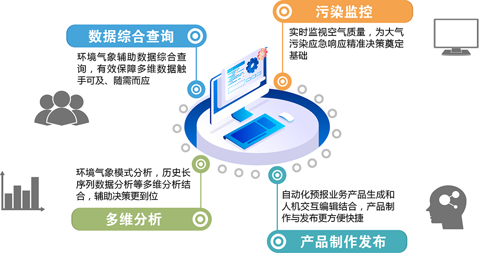 吉林省環(huán)境氣象監測預警系統,氣象軟件開(kāi)發(fā)