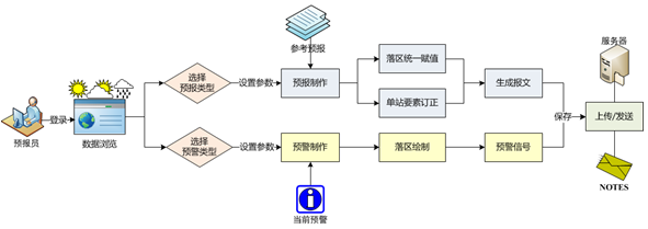 長(cháng)春市精細化數字預報系統,氣象軟件開(kāi)發(fā)