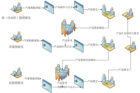 長(cháng)春市精細化數字預報系統,氣象軟件開(kāi)發(fā)