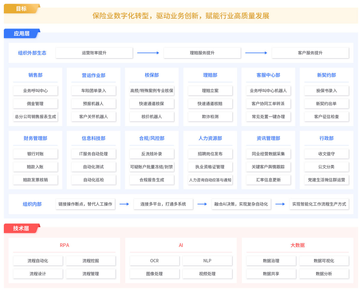 RPA保險解決方案,RPA實(shí)施團隊,RPA交付團隊,長(cháng)春RPA實(shí)施團隊,長(cháng)春RPA交付團隊