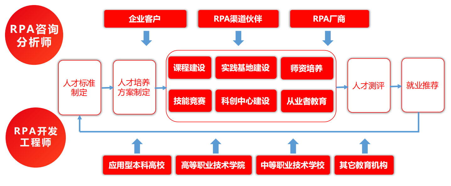 RPA實(shí)訓室解決方案,RPA實(shí)施團隊,RPA交付團隊,長(cháng)春RPA實(shí)施團隊,長(cháng)春RPA交付團隊