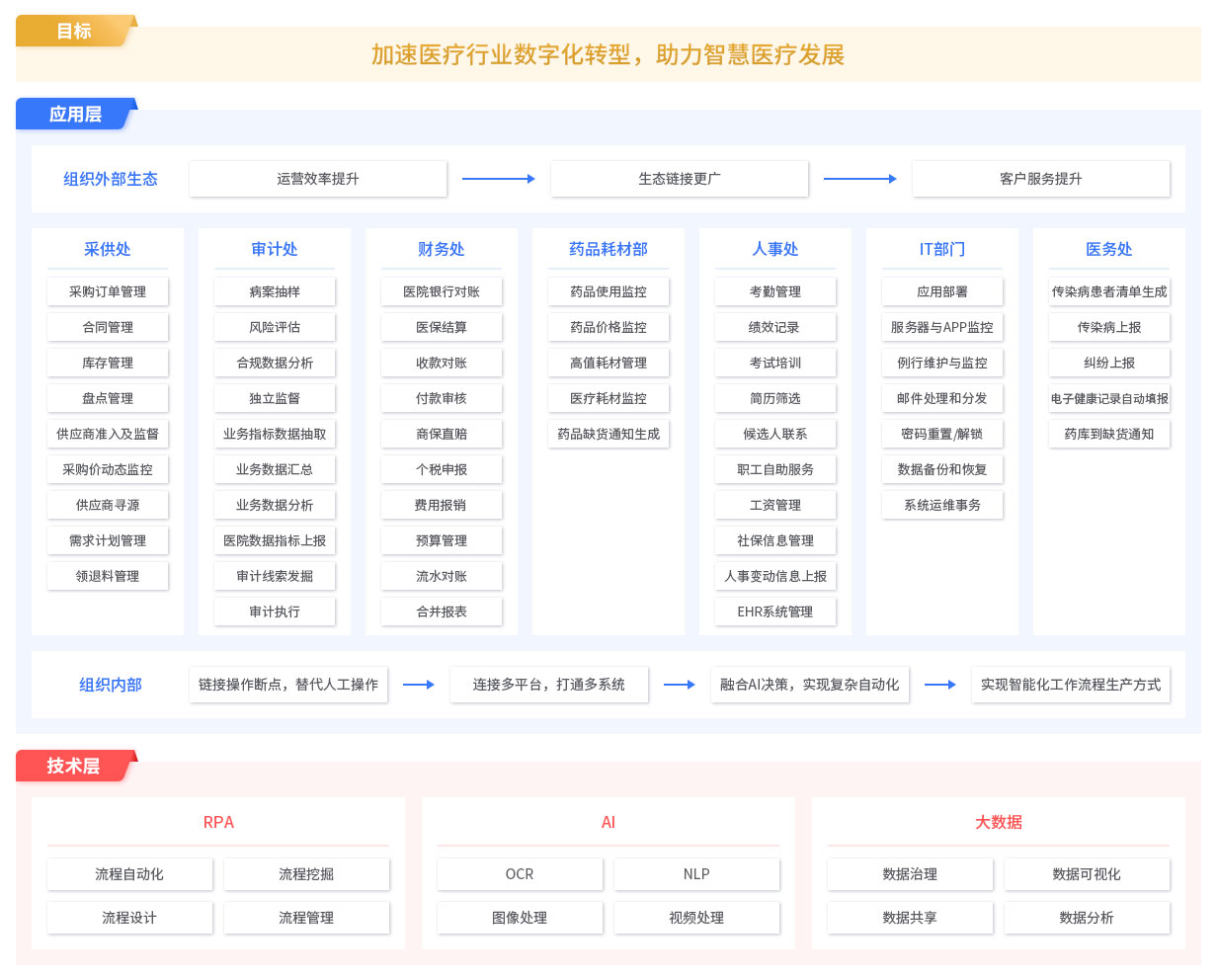 RPA醫療解決方案,RPA實(shí)施團隊,RPA交付團隊,長(cháng)春RPA實(shí)施團隊,長(cháng)春RPA交付團隊