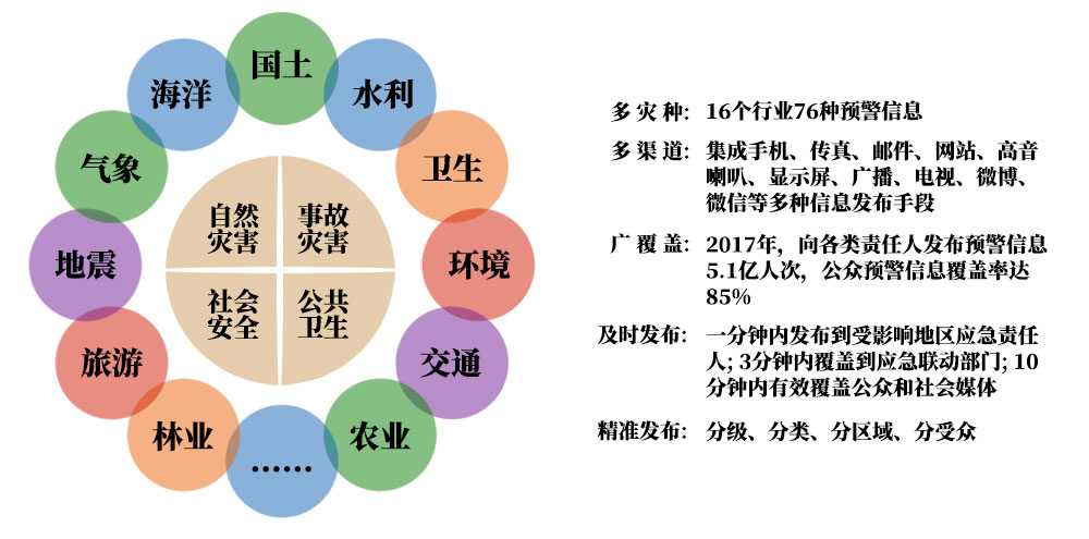 突發(fā)事件預警信息發(fā)布系統,氣象軟件開(kāi)發(fā)