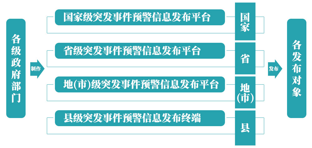 突發(fā)事件預警信息發(fā)布系統,氣象軟件開(kāi)發(fā)
